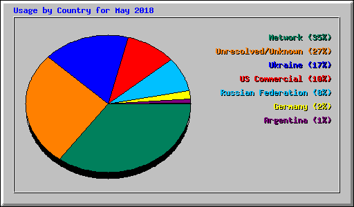 Usage by Country for May 2018