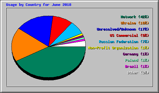 Usage by Country for June 2018