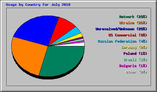 Usage by Country for July 2018