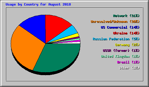 Usage by Country for August 2018