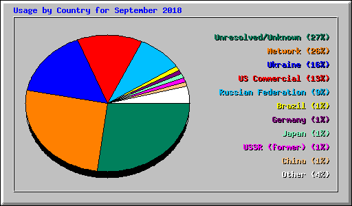 Usage by Country for September 2018