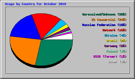 Usage by Country for October 2018