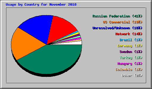 Usage by Country for November 2018