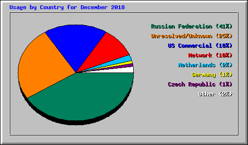 Usage by Country for December 2018