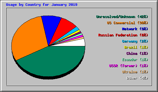 Usage by Country for January 2019