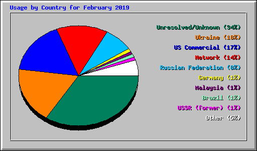 Usage by Country for February 2019