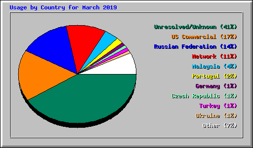 Usage by Country for March 2019