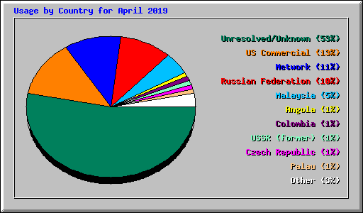 Usage by Country for April 2019