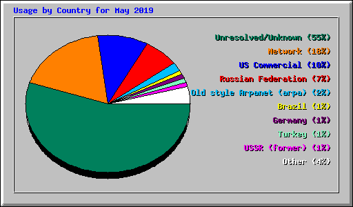 Usage by Country for May 2019