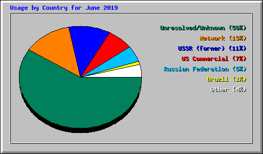 Usage by Country for June 2019
