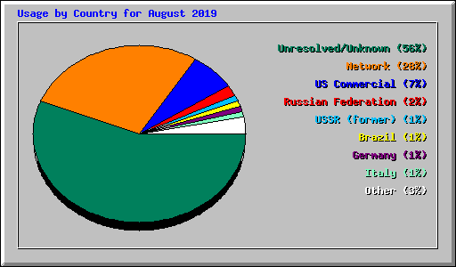 Usage by Country for August 2019