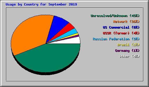 Usage by Country for September 2019