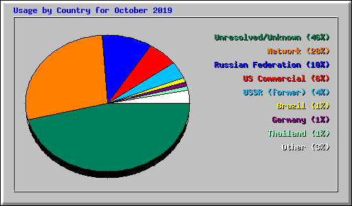 Usage by Country for October 2019