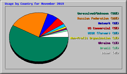 Usage by Country for November 2019