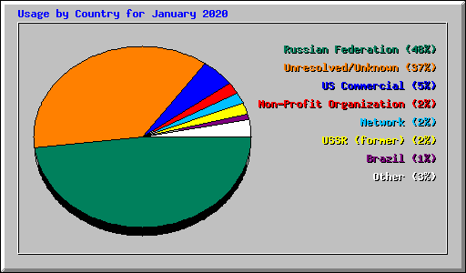 Usage by Country for January 2020