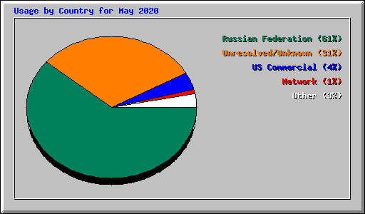 Usage by Country for May 2020