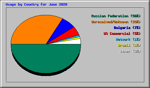Usage by Country for June 2020