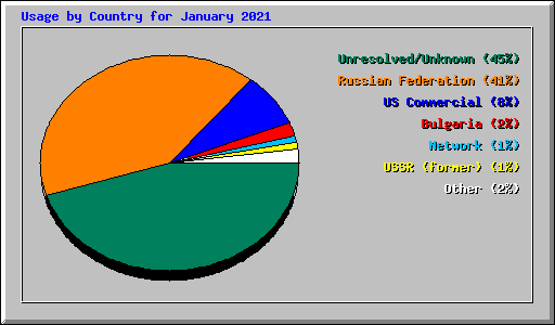 Usage by Country for January 2021