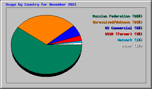 Usage by Country for November 2021