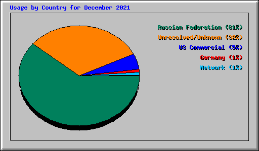 Usage by Country for December 2021