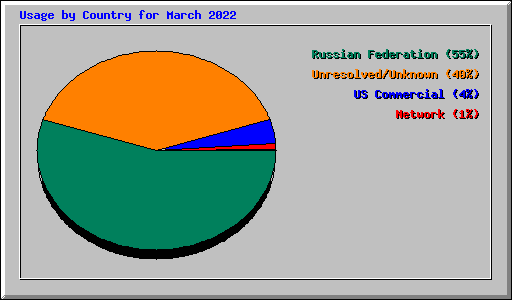 Usage by Country for March 2022