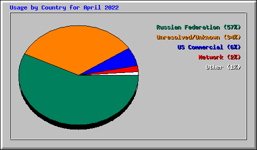 Usage by Country for April 2022