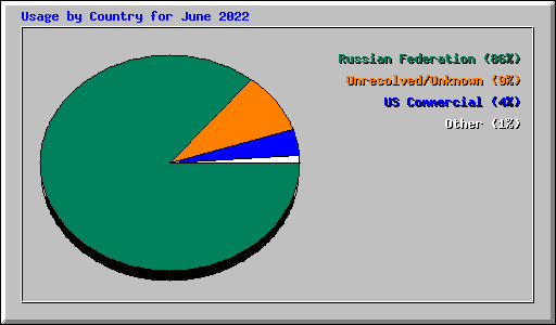 Usage by Country for June 2022