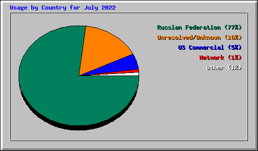 Usage by Country for July 2022