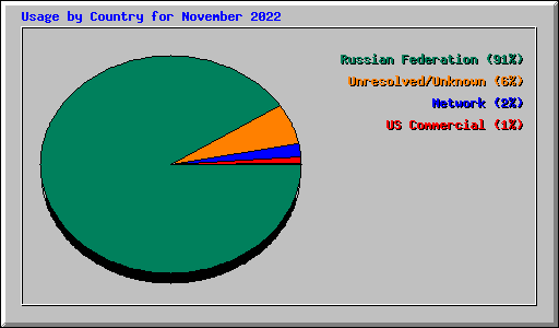 Usage by Country for November 2022
