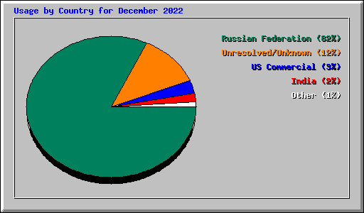 Usage by Country for December 2022