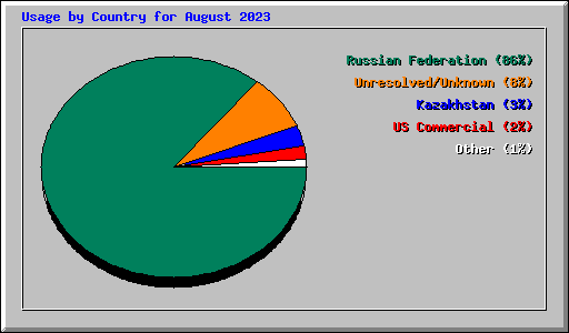 Usage by Country for August 2023