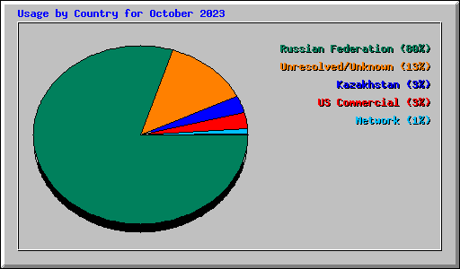 Usage by Country for October 2023