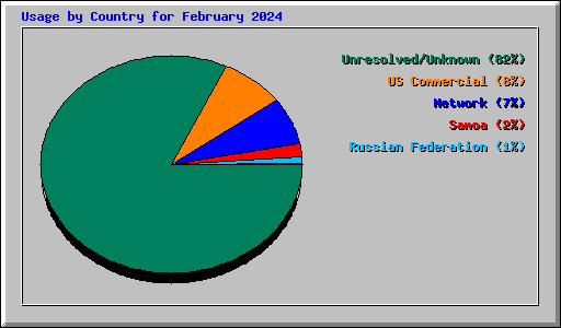 Usage by Country for February 2024