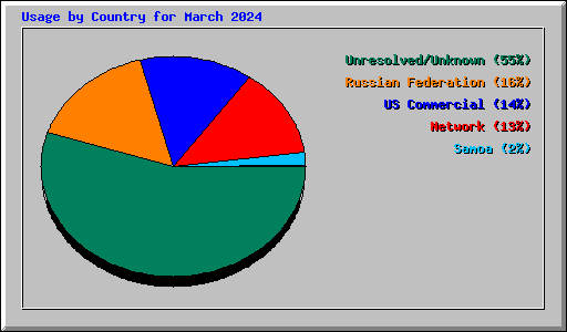 Usage by Country for March 2024