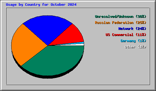 Usage by Country for October 2024