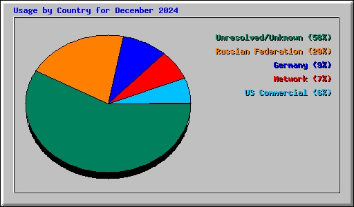 Usage by Country for December 2024