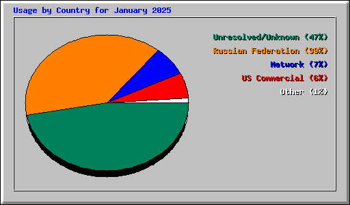Usage by Country for January 2025