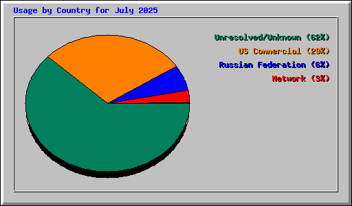Usage by Country for July 2025