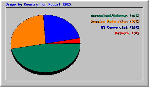 Usage by Country for August 2025