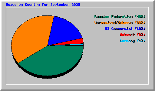 Usage by Country for September 2025