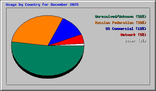 Usage by Country for December 2025