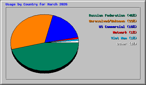 Usage by Country for March 2026