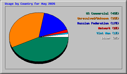 Usage by Country for May 2026