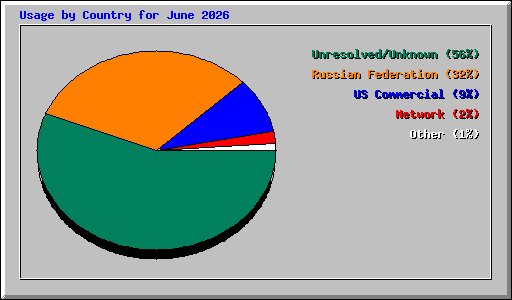 Usage by Country for June 2026