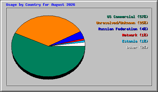 Usage by Country for August 2026