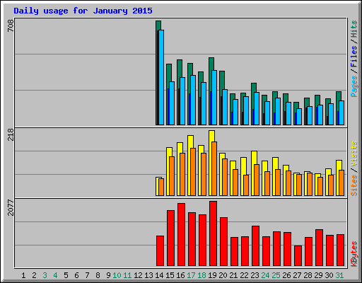 Daily usage for January 2015