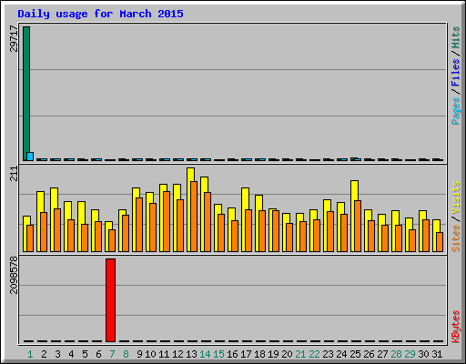 Daily usage for March 2015