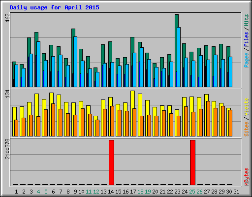 Daily usage for April 2015