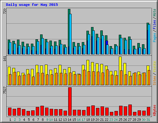 Daily usage for May 2015