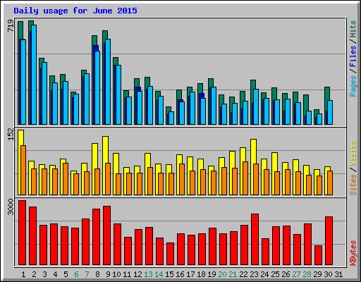 Daily usage for June 2015